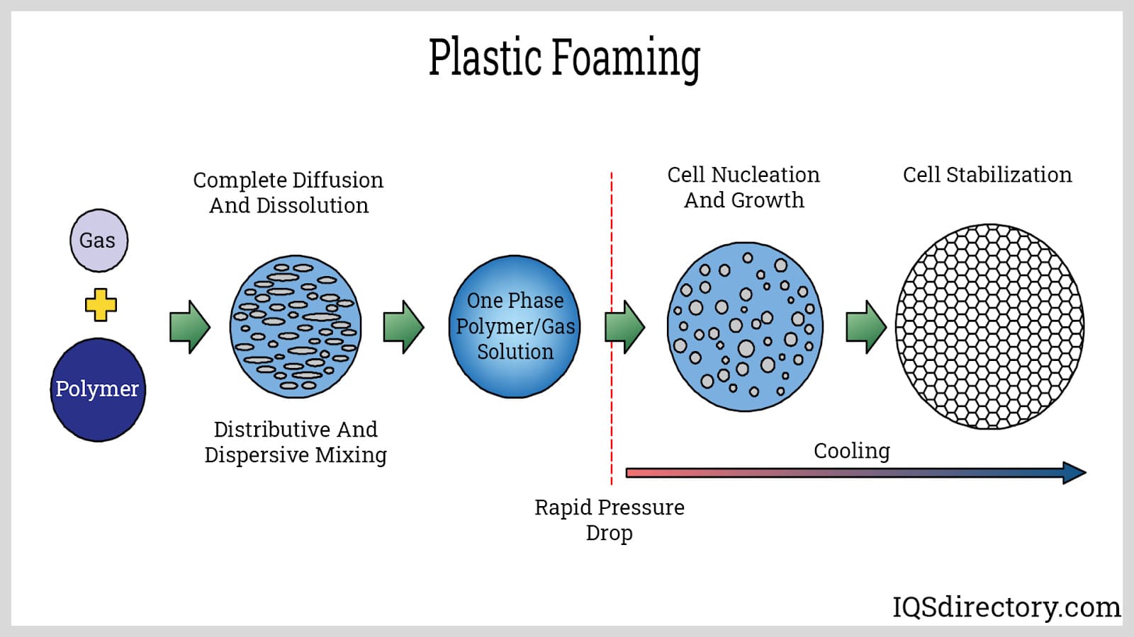 plastic foaming