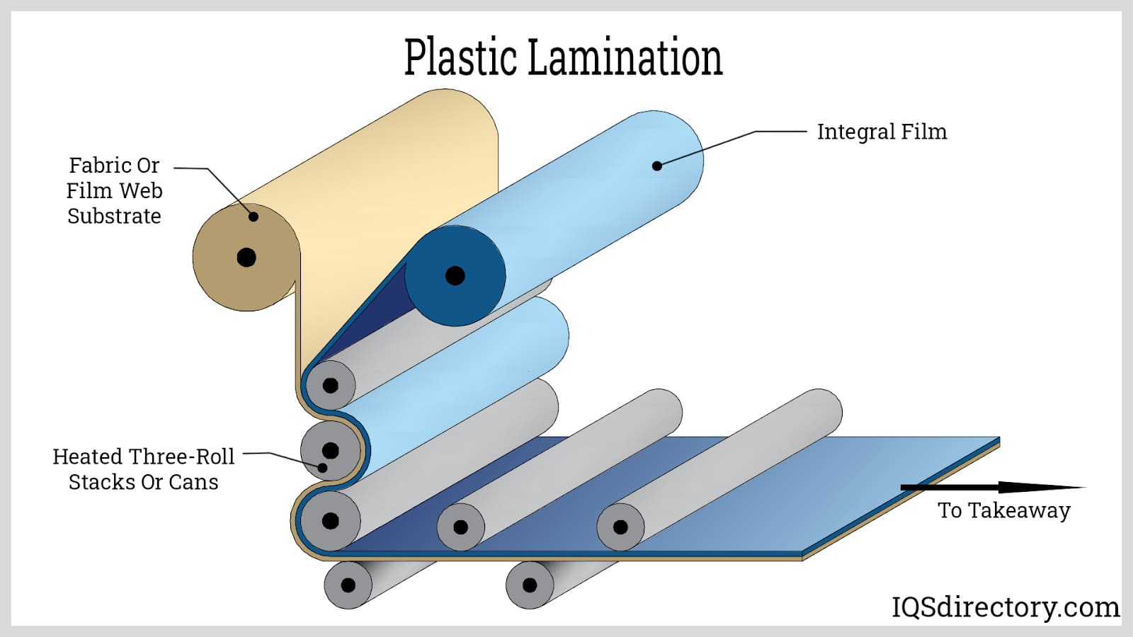 plastic lamination