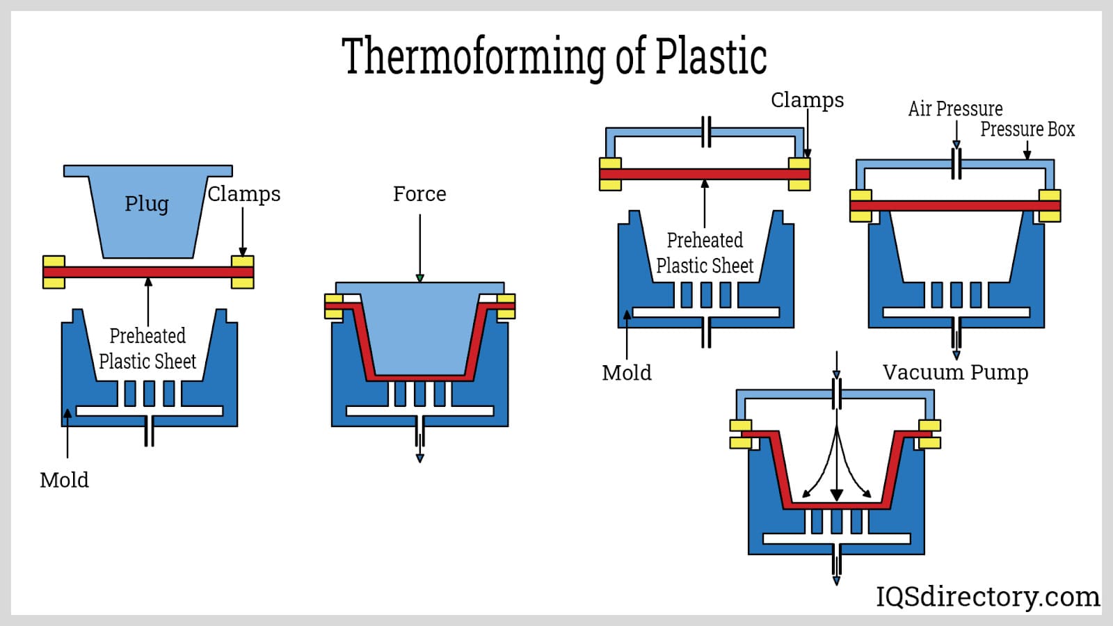 thermoforming of plastic