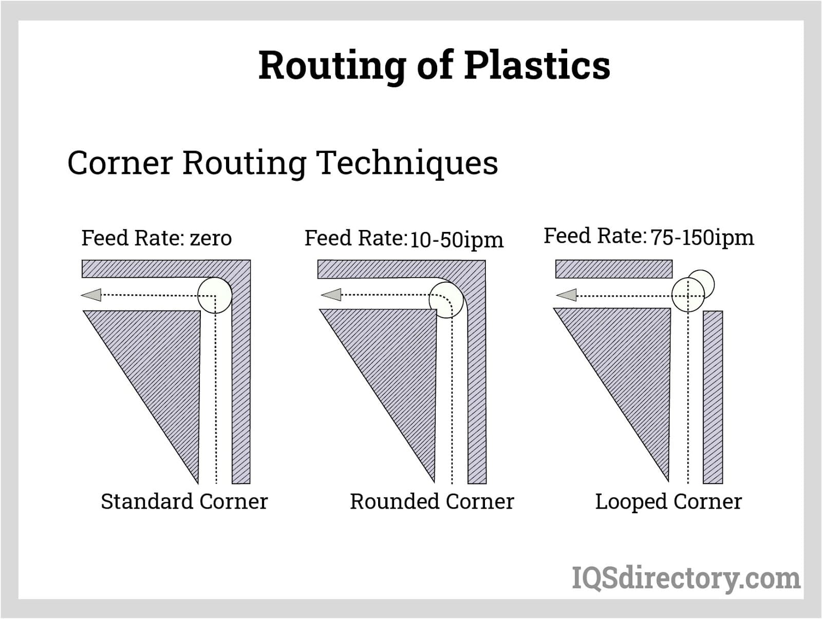 routing of plastics